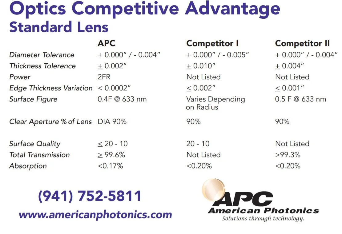 LM-40.0-Z-250.0-7.40-AR-0380115 - Focus Lens. Dia 1.575" (40mm), FL 9.842" (250mm), ET .295" (7.4mm) Without Chip D40 - Suitable for Trumpf(R) Co2 Laser